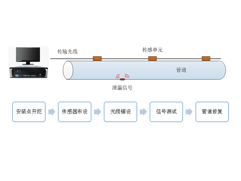 管道泄漏点光纤检测